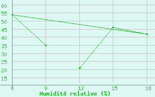 Courbe de l'humidit relative pour Maghnia
