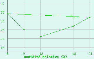 Courbe de l'humidit relative pour Aleppo International Airport