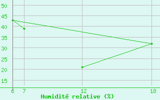 Courbe de l'humidit relative pour Kamishli