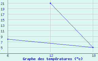 Courbe de tempratures pour Hassakah