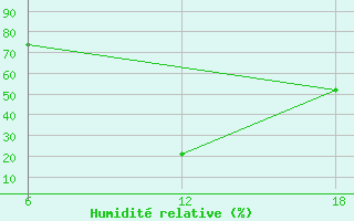 Courbe de l'humidit relative pour Khenchella