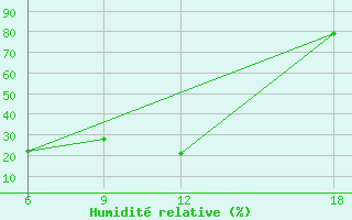 Courbe de l'humidit relative pour Sidi Bel Abbes