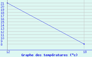 Courbe de tempratures pour Hassakah