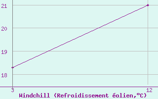 Courbe du refroidissement olien pour Sitia