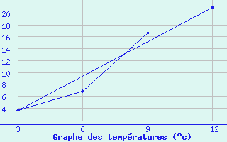 Courbe de tempratures pour Tetovo