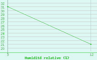 Courbe de l'humidit relative pour Pachmarhi