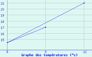 Courbe de tempratures pour Hon