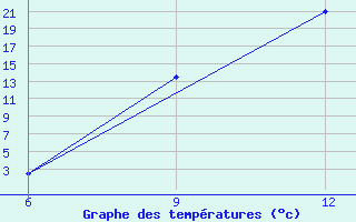 Courbe de tempratures pour Hon