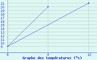 Courbe de tempratures pour Ana