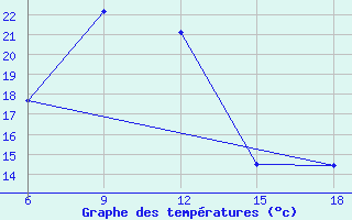 Courbe de tempratures pour Bingol