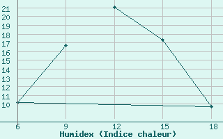 Courbe de l'humidex pour Miliana