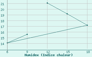 Courbe de l'humidex pour Sidi Bel Abbes