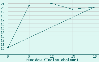 Courbe de l'humidex pour Skikda