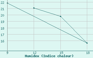 Courbe de l'humidex pour Chipinge