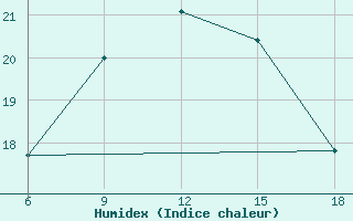 Courbe de l'humidex pour Bonifati