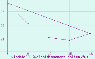 Courbe du refroidissement olien pour Skikda