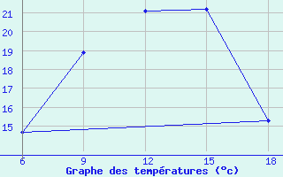 Courbe de tempratures pour Bragin