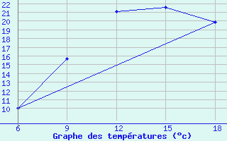 Courbe de tempratures pour Larache