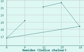 Courbe de l'humidex pour Beni-Saf