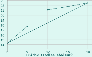 Courbe de l'humidex pour Larache