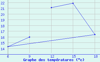 Courbe de tempratures pour Medea