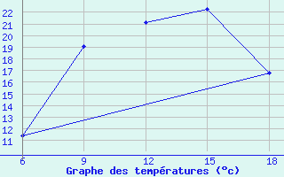 Courbe de tempratures pour Kirsehir