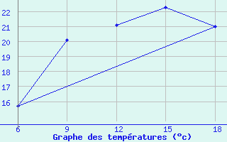 Courbe de tempratures pour Beni-Saf