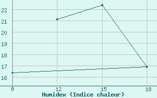 Courbe de l'humidex pour Giarabub