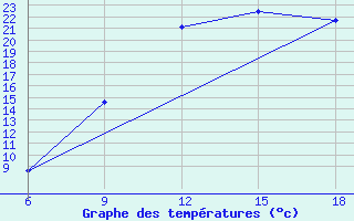 Courbe de tempratures pour Beni Abbes