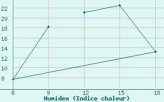 Courbe de l'humidex pour Miliana