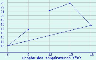 Courbe de tempratures pour Miliana