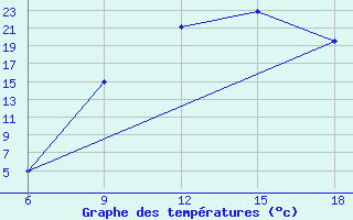 Courbe de tempratures pour Tinfouye