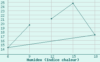 Courbe de l'humidex pour Miliana