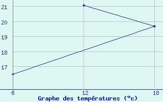 Courbe de tempratures pour Dellys