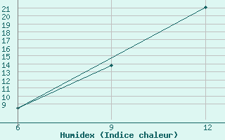 Courbe de l'humidex pour Gariat El-Sharghia