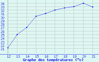 Courbe de tempratures pour Magdalena