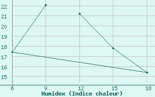 Courbe de l'humidex pour Termoli