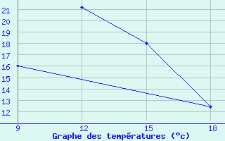 Courbe de tempratures pour Vinica-Pgc