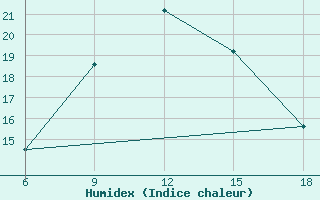 Courbe de l'humidex pour Silifke