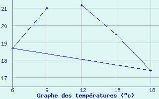 Courbe de tempratures pour ??rnak