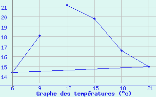 Courbe de tempratures pour Vlore