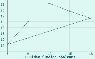 Courbe de l'humidex pour Monte Argentario