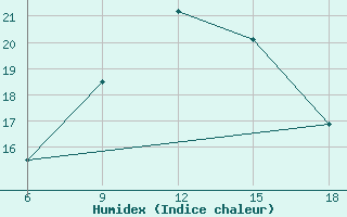 Courbe de l'humidex pour Dellys