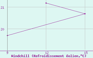 Courbe du refroidissement olien pour Bulawayo Airport