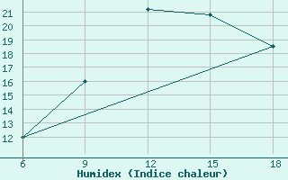 Courbe de l'humidex pour Tizi-Ouzou