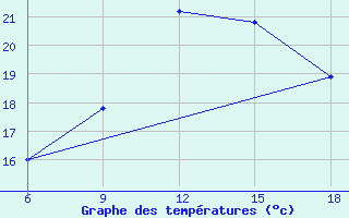 Courbe de tempratures pour El Khoms