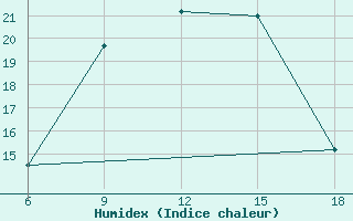 Courbe de l'humidex pour Dokshitsy