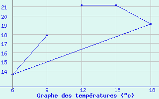 Courbe de tempratures pour Beni-Saf