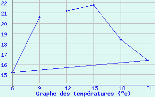 Courbe de tempratures pour Vlore