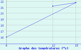 Courbe de tempratures pour Rabiah